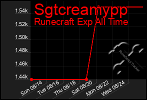 Total Graph of Sgtcreamypp