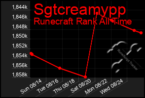 Total Graph of Sgtcreamypp