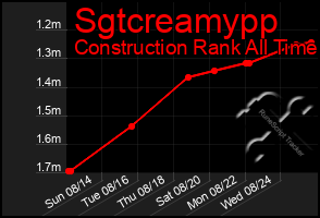 Total Graph of Sgtcreamypp