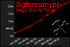 Total Graph of Sgtcreamypp