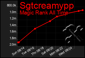 Total Graph of Sgtcreamypp