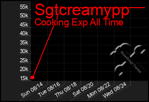 Total Graph of Sgtcreamypp