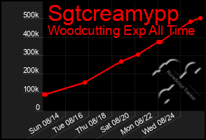 Total Graph of Sgtcreamypp