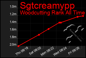 Total Graph of Sgtcreamypp