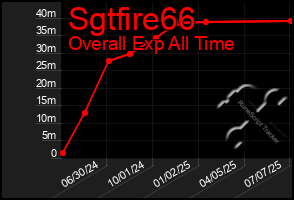 Total Graph of Sgtfire66