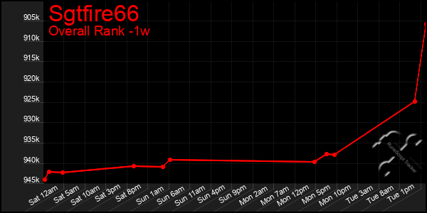 1 Week Graph of Sgtfire66