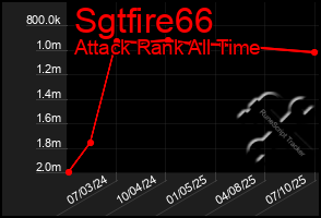 Total Graph of Sgtfire66