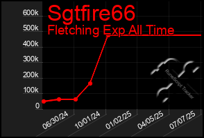 Total Graph of Sgtfire66