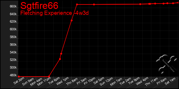 Last 31 Days Graph of Sgtfire66