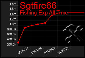Total Graph of Sgtfire66