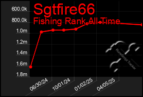 Total Graph of Sgtfire66