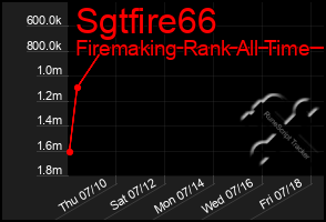 Total Graph of Sgtfire66