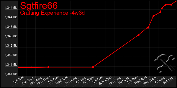 Last 31 Days Graph of Sgtfire66