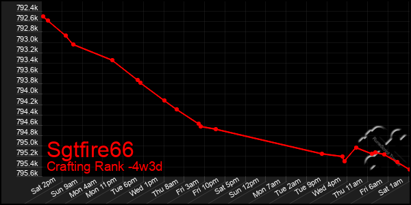 Last 31 Days Graph of Sgtfire66