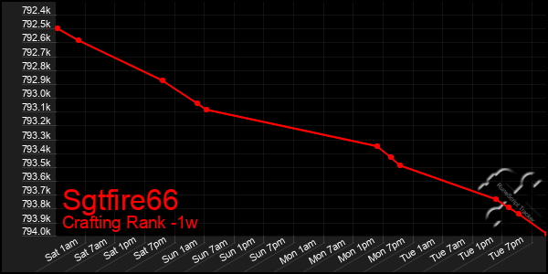 Last 7 Days Graph of Sgtfire66