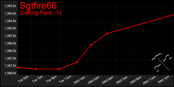Last 24 Hours Graph of Sgtfire66