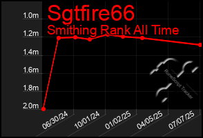 Total Graph of Sgtfire66
