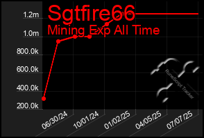 Total Graph of Sgtfire66