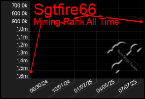 Total Graph of Sgtfire66