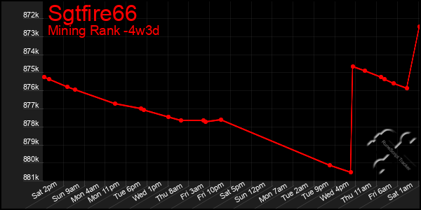 Last 31 Days Graph of Sgtfire66
