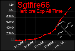 Total Graph of Sgtfire66