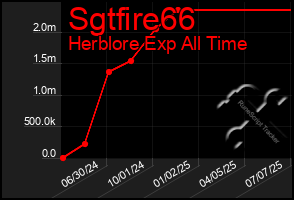 Total Graph of Sgtfire66