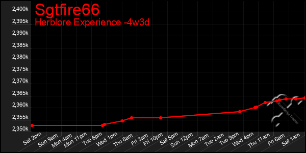 Last 31 Days Graph of Sgtfire66