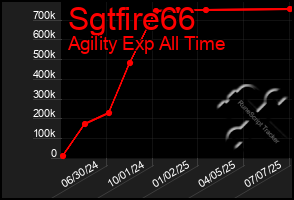 Total Graph of Sgtfire66