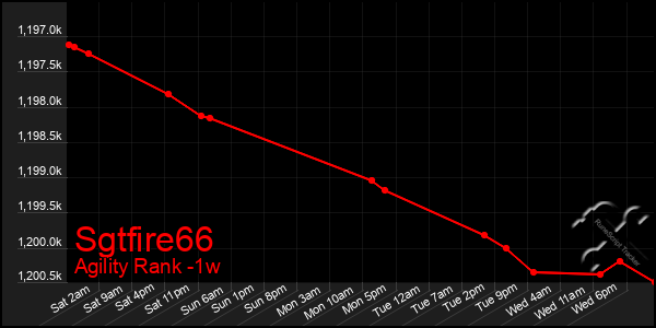 Last 7 Days Graph of Sgtfire66
