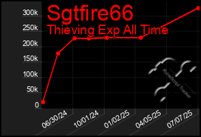 Total Graph of Sgtfire66