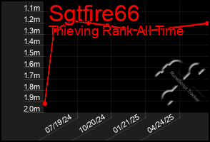 Total Graph of Sgtfire66