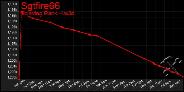 Last 31 Days Graph of Sgtfire66