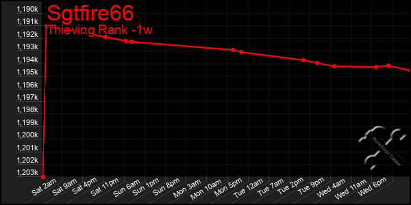 Last 7 Days Graph of Sgtfire66