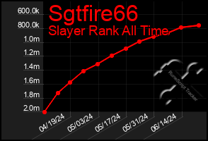 Total Graph of Sgtfire66