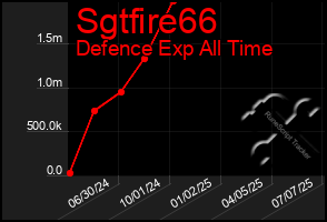 Total Graph of Sgtfire66