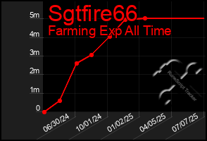 Total Graph of Sgtfire66