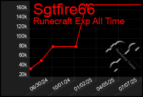 Total Graph of Sgtfire66