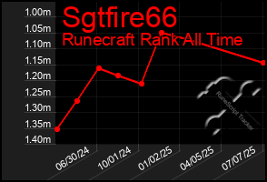 Total Graph of Sgtfire66
