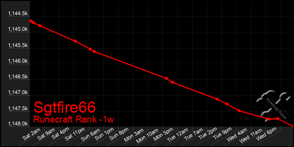 Last 7 Days Graph of Sgtfire66