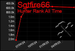 Total Graph of Sgtfire66