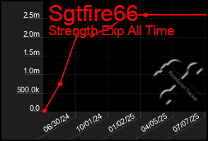Total Graph of Sgtfire66