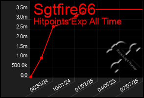 Total Graph of Sgtfire66