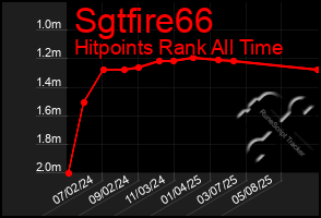 Total Graph of Sgtfire66