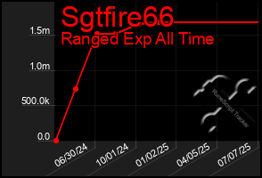 Total Graph of Sgtfire66