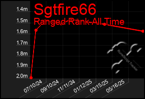 Total Graph of Sgtfire66
