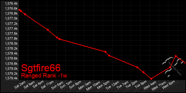 Last 7 Days Graph of Sgtfire66