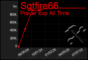 Total Graph of Sgtfire66