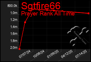 Total Graph of Sgtfire66