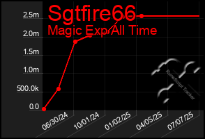 Total Graph of Sgtfire66