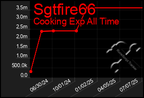 Total Graph of Sgtfire66